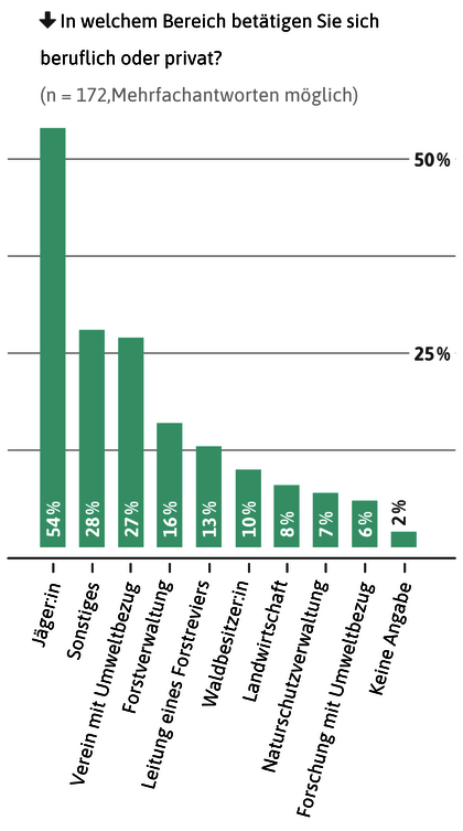 Ergebnisse einer Umfrage unter den Teilnehmenden der Citizen Science-Kartierungen der Waldschnepfe (2020 - 2023). Der Großteil der Kartierenden stammte aus der Jagd, dem Forst oder dem Natur- und Umweltschutz