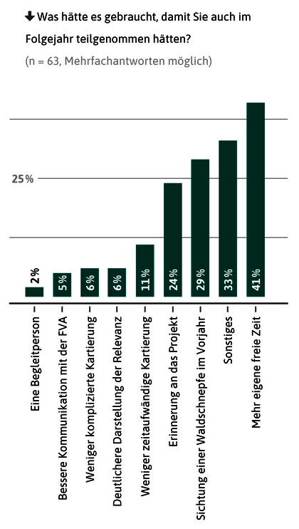 Ergebnisse einer Umfrage unter den Teilnehmenden der Citizen Science-Kartierungen der Waldschnepfe (2020 - 2023). 