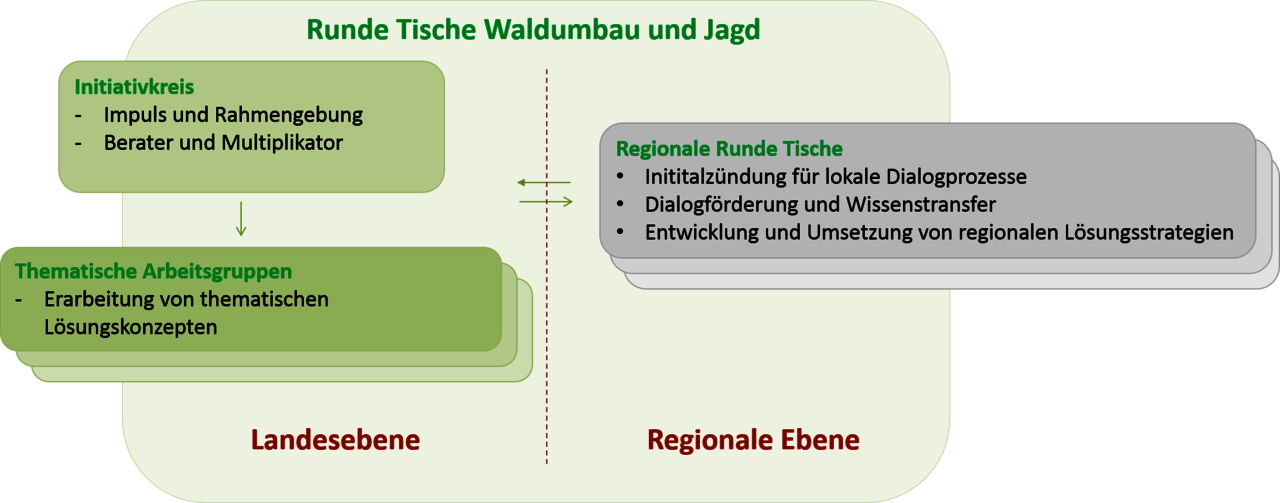 Organigramm Runde Tische Waldumbau & Jagd Baden-Württemberg