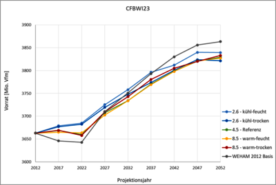 Prognosebeispiel für unterschiedliche Klimaszenarien auf der Basis der BWI 2012
