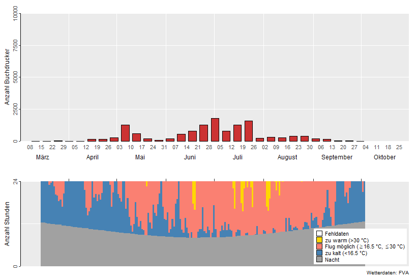 Die Grafik zeigt die wöchentlichen Fangzahlen des Buchdruckers