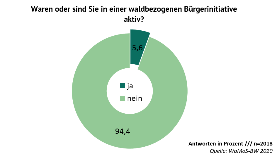 Grafik: Antworten zur Frage „Waren oder sind Sie in einer waldbezogenen Bürgerinitiative aktiv?": Ja 5,6%, nein 94,4%.