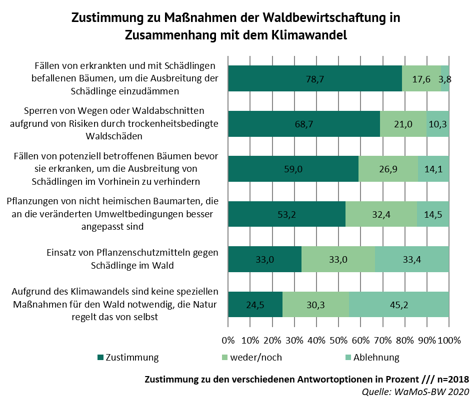 Grafik zu Anteilen der Zustimmung zu verschiedenen Aussagen über Maßnahmen der Waldbewirtschaftung in Zusammenhang mit dem Klimawandel. Erläuterung der Grafik im Text.