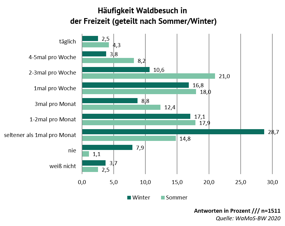 Grafik: Anteile der Häufigkeit des Waldbesuchs, aufgeteilt nach Sommer und Winter. Erläuterung der Grafik im Text.