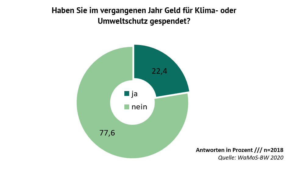 Grafik: Antworten auf die Frage „Haben Sie im vergangenen Jahr Geld für Klima- oder Umweltschutz gespendet?“: ja 22,4%, nein 77,6%.