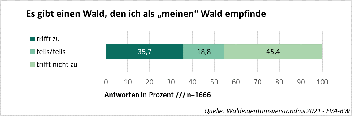 Die Grafik zeigt, dass  Deutschlandweit mehr als ein Drittel der Waldbesuchenden bei einem bestimmten Waldgebiet das Gefühl hat, dass es „ihr“ Wald ist.