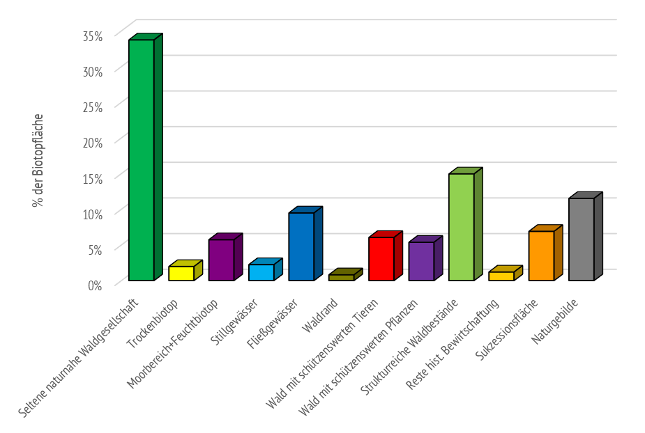 Verteilung der Leitbiotoptypen in Prozent (Stand April 2023).