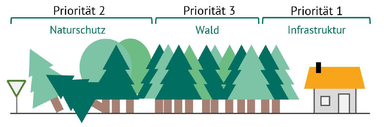 Die Grafik zeigt die Priorisierung der Maßnahmen: Priorität 1 Infrastruktur, Priorität 2 Naturschutz, Priorität 3 Wald 
